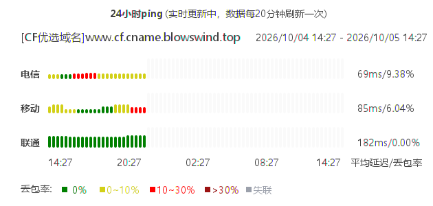 优选域名三网延迟统计图