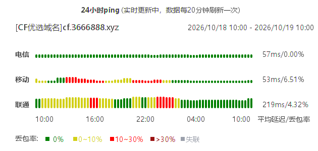 延迟统计图
