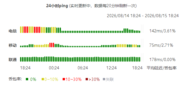 延迟统计图