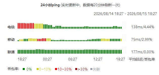 延迟统计图
