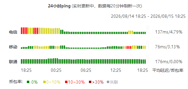 延迟统计图