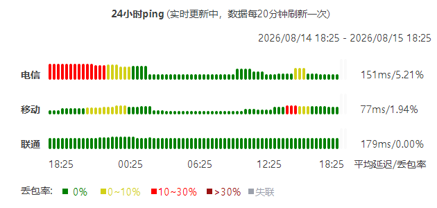 延迟统计图
