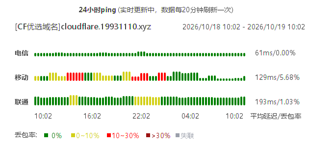 延迟统计图
